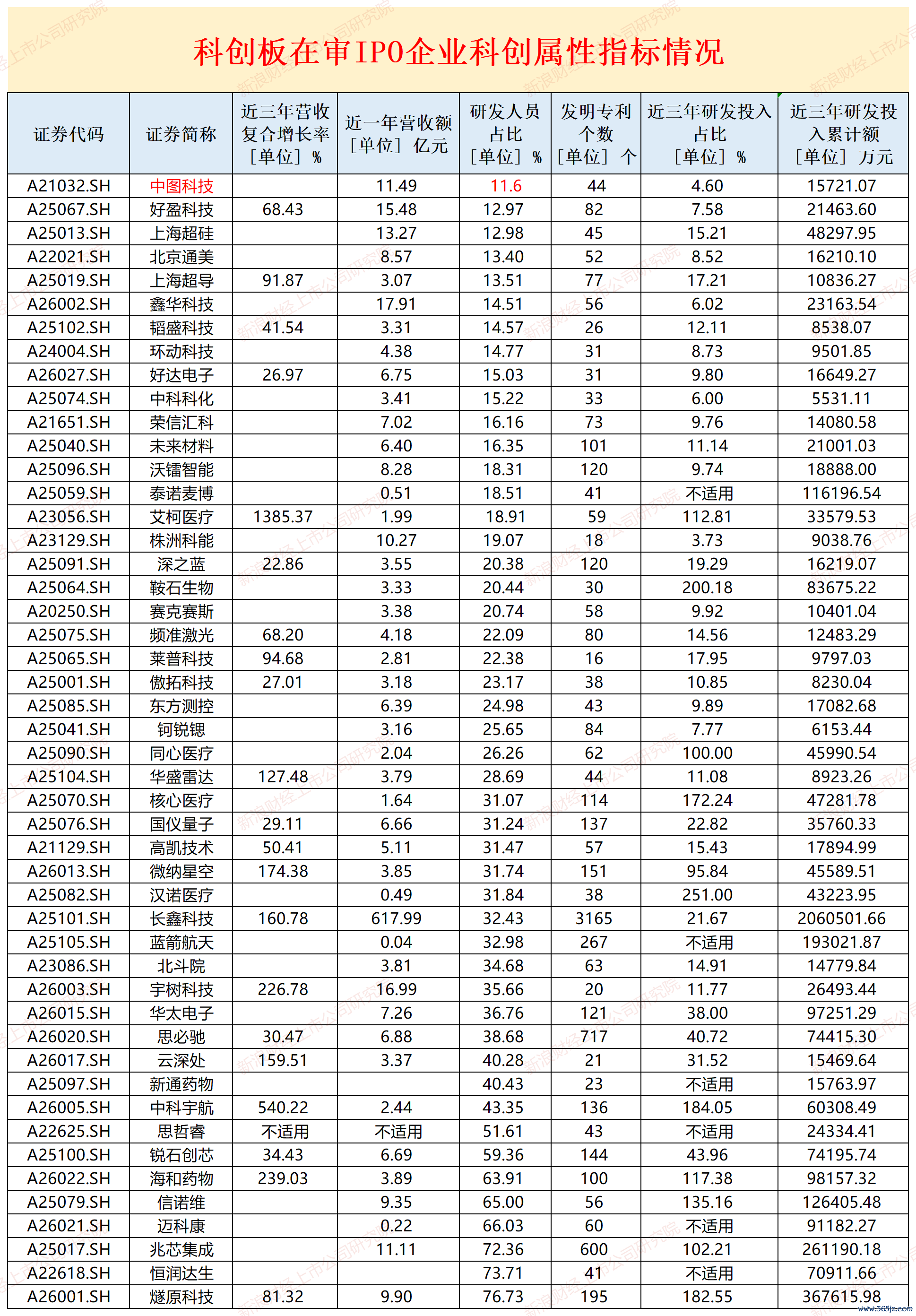 开头：wind、招股书